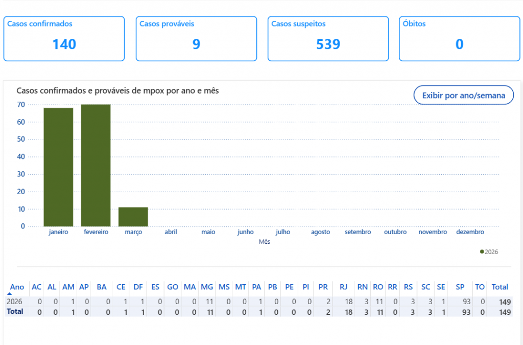 Dados do Painel Mpox do Ministério da Saúde