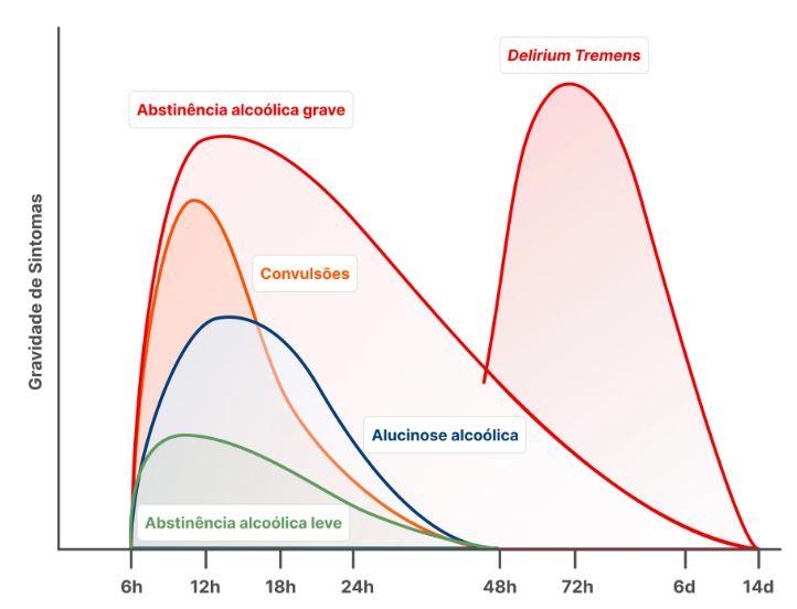 Cronologia da apresentação da abstinência alcoólica
