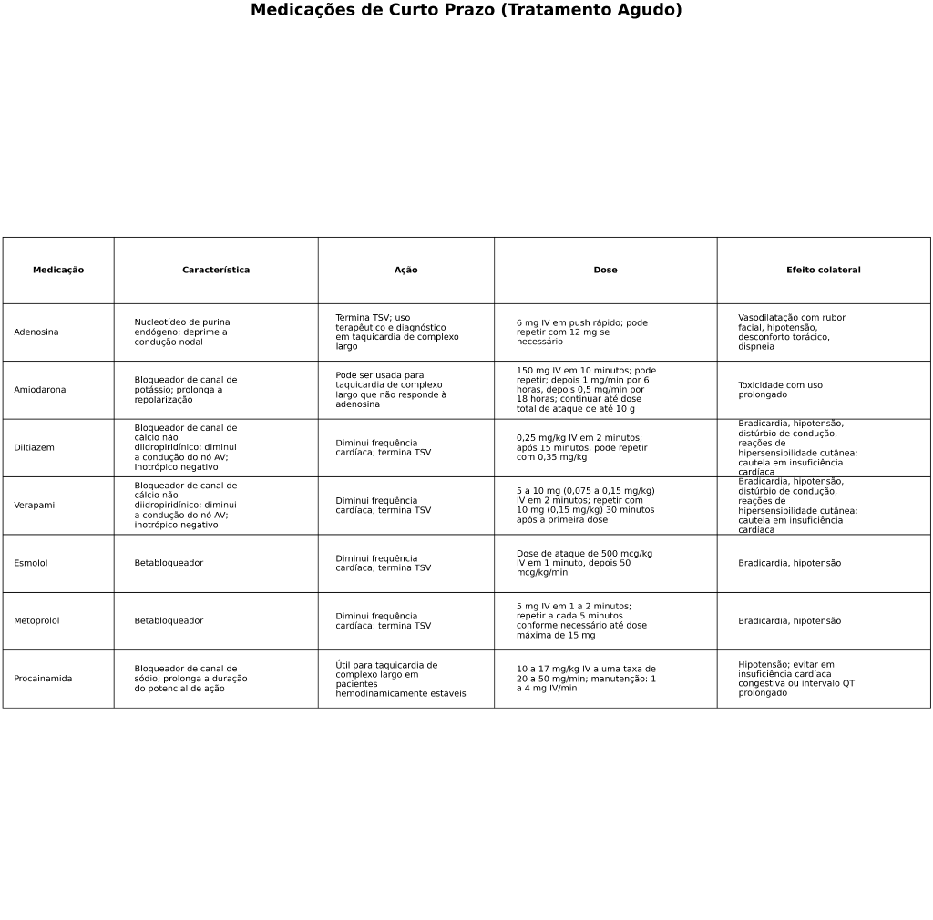 Tradução livre e adaptada da “Table 1. Oral Preventive Therapies for Paroxysmal Supraventricular Tachycardia (PSVT) do artigo Diagnosis and Management of Paroxysmal Supraventricular Tachycardia. JAMA. 19 de fevereiro de 2024”